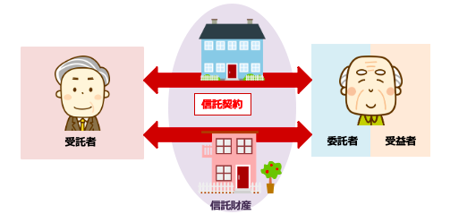 【家族信託の関係図】高齢者アパートオーナーの財産管理